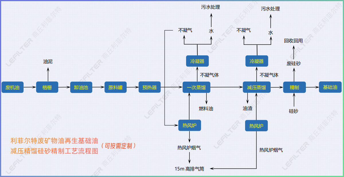 廢機油減壓蒸餾后的油能直接用在小汽車上嗎？