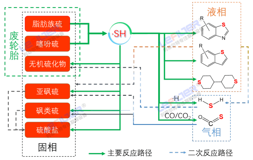 線胎和鋼絲胎熱解出的油含硫量有區(qū)別嗎？